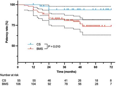 Outcomes of covered stents versus bare-metal stents for subclavian artery occlusive disease